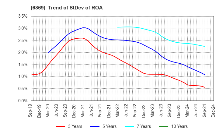 6869 SYSMEX CORPORATION: Trend of StDev of ROA