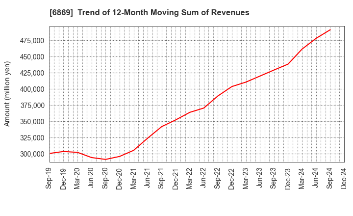 6869 SYSMEX CORPORATION: Trend of 12-Month Moving Sum of Revenues