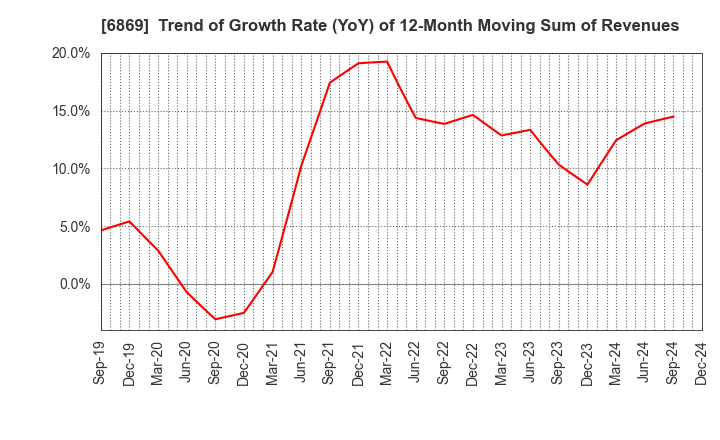 6869 SYSMEX CORPORATION: Trend of Growth Rate (YoY) of 12-Month Moving Sum of Revenues