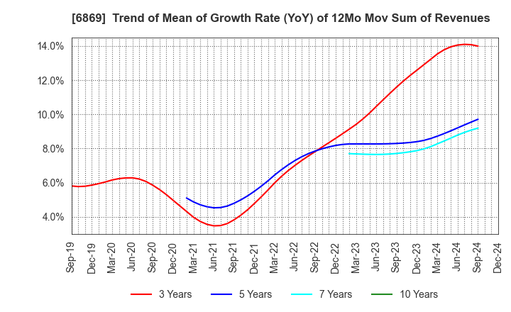 6869 SYSMEX CORPORATION: Trend of Mean of Growth Rate (YoY) of 12Mo Mov Sum of Revenues