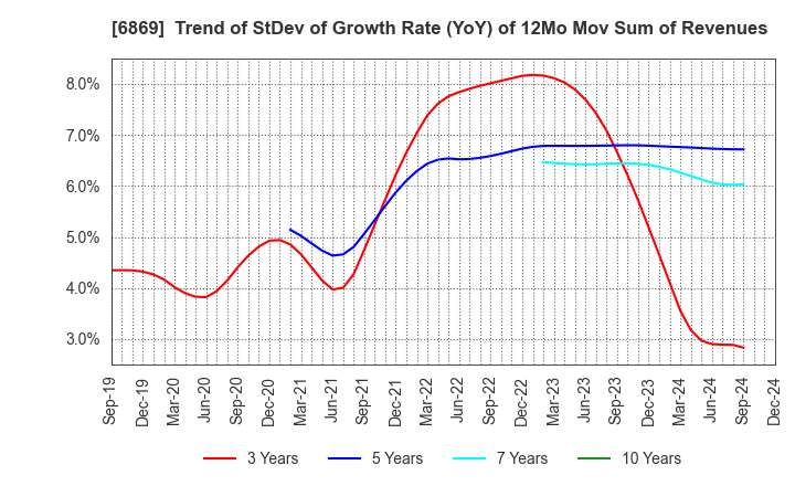 6869 SYSMEX CORPORATION: Trend of StDev of Growth Rate (YoY) of 12Mo Mov Sum of Revenues