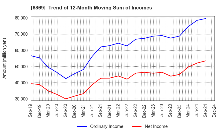 6869 SYSMEX CORPORATION: Trend of 12-Month Moving Sum of Incomes