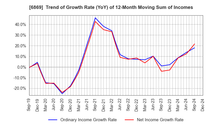 6869 SYSMEX CORPORATION: Trend of Growth Rate (YoY) of 12-Month Moving Sum of Incomes