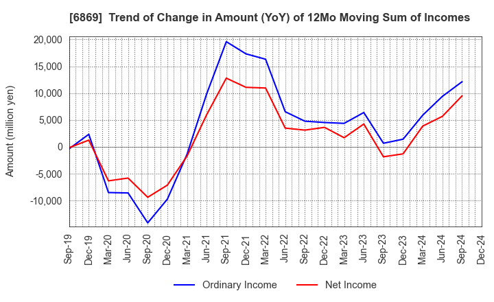 6869 SYSMEX CORPORATION: Trend of Change in Amount (YoY) of 12Mo Moving Sum of Incomes