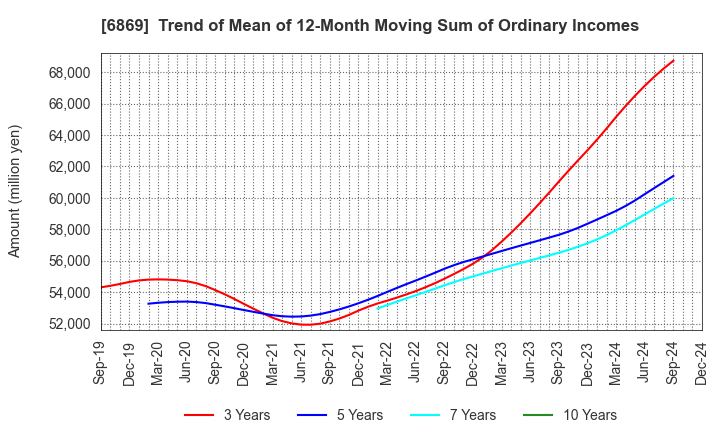 6869 SYSMEX CORPORATION: Trend of Mean of 12-Month Moving Sum of Ordinary Incomes