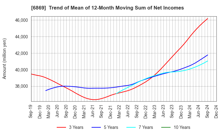 6869 SYSMEX CORPORATION: Trend of Mean of 12-Month Moving Sum of Net Incomes