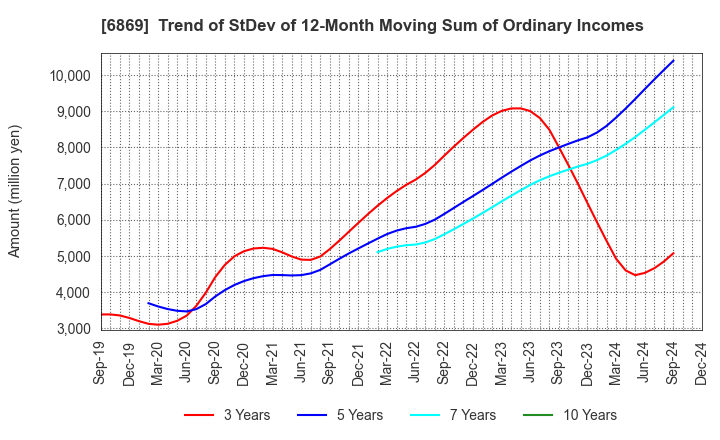 6869 SYSMEX CORPORATION: Trend of StDev of 12-Month Moving Sum of Ordinary Incomes