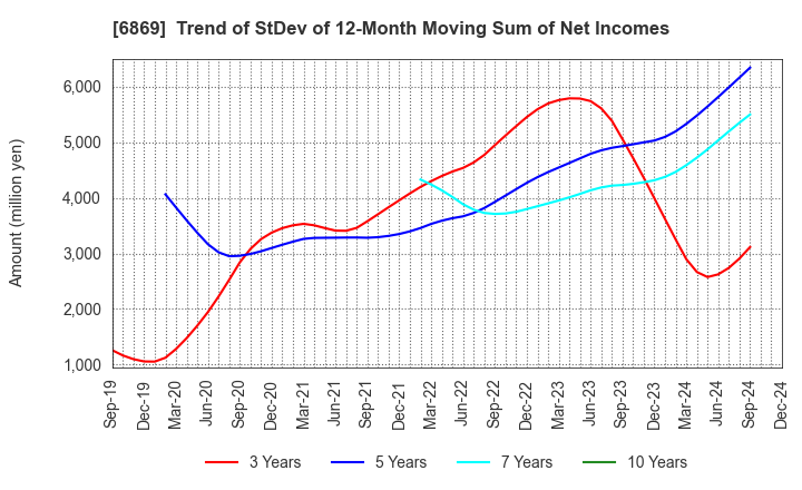 6869 SYSMEX CORPORATION: Trend of StDev of 12-Month Moving Sum of Net Incomes