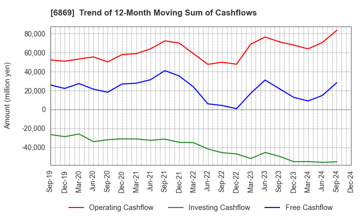 6869 SYSMEX CORPORATION: Trend of 12-Month Moving Sum of Cashflows