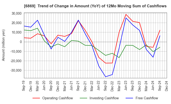 6869 SYSMEX CORPORATION: Trend of Change in Amount (YoY) of 12Mo Moving Sum of Cashflows