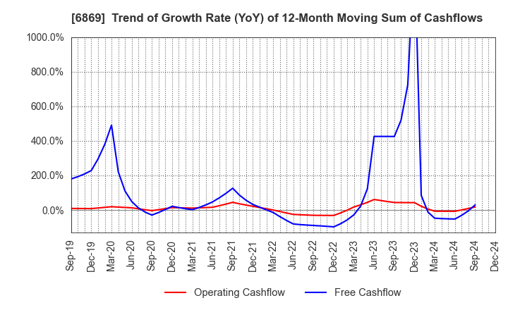 6869 SYSMEX CORPORATION: Trend of Growth Rate (YoY) of 12-Month Moving Sum of Cashflows