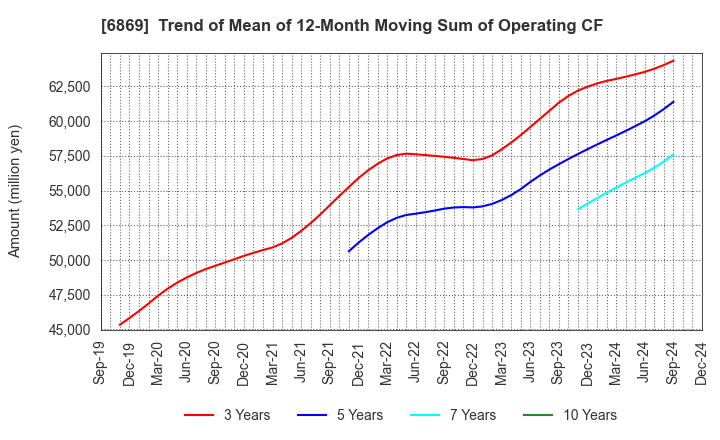 6869 SYSMEX CORPORATION: Trend of Mean of 12-Month Moving Sum of Operating CF