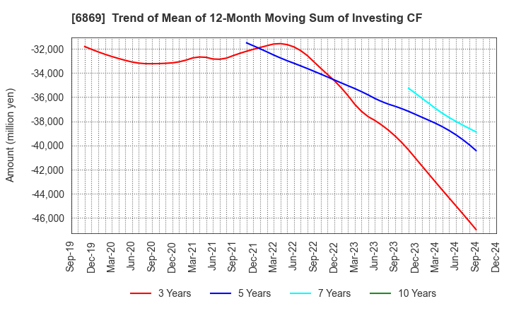 6869 SYSMEX CORPORATION: Trend of Mean of 12-Month Moving Sum of Investing CF