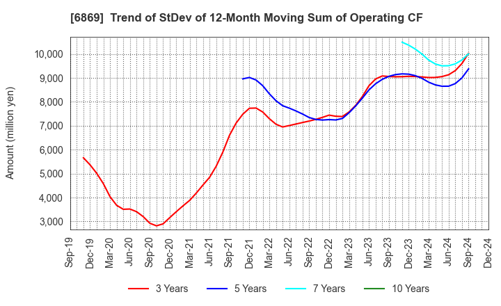 6869 SYSMEX CORPORATION: Trend of StDev of 12-Month Moving Sum of Operating CF