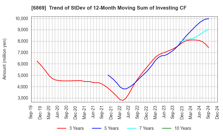 6869 SYSMEX CORPORATION: Trend of StDev of 12-Month Moving Sum of Investing CF