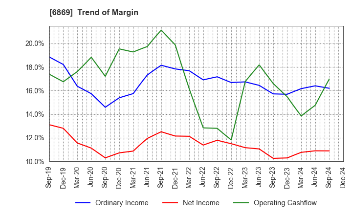 6869 SYSMEX CORPORATION: Trend of Margin