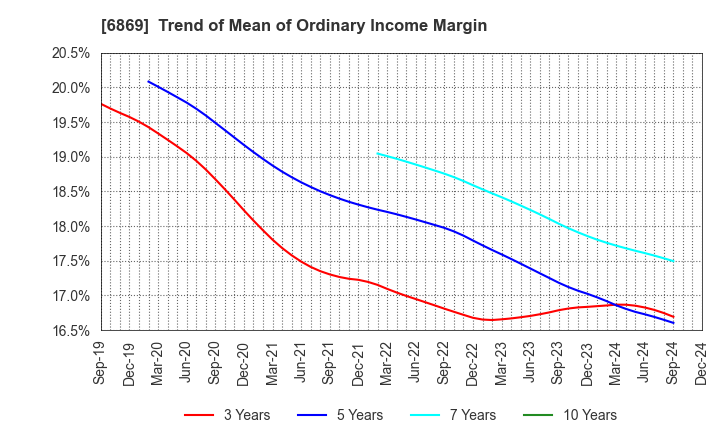 6869 SYSMEX CORPORATION: Trend of Mean of Ordinary Income Margin