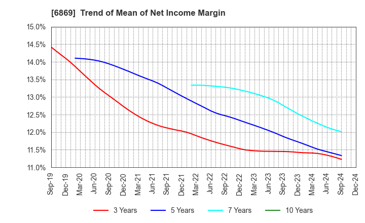 6869 SYSMEX CORPORATION: Trend of Mean of Net Income Margin