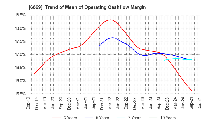 6869 SYSMEX CORPORATION: Trend of Mean of Operating Cashflow Margin