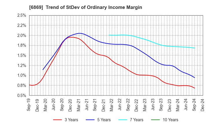 6869 SYSMEX CORPORATION: Trend of StDev of Ordinary Income Margin