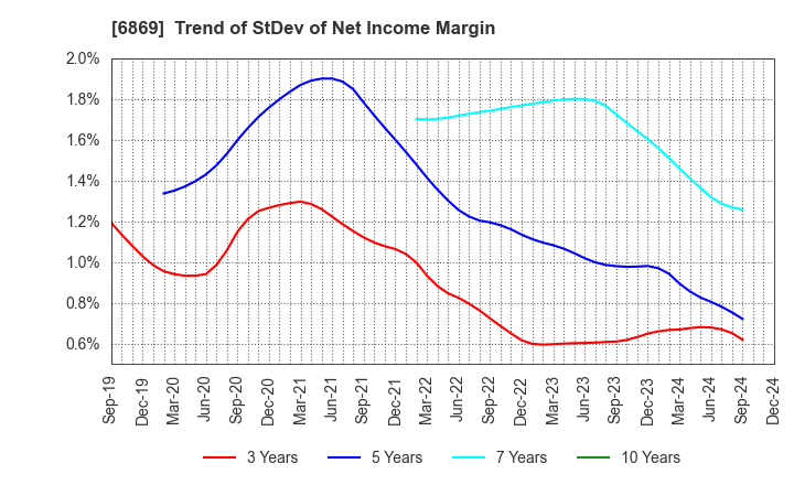 6869 SYSMEX CORPORATION: Trend of StDev of Net Income Margin