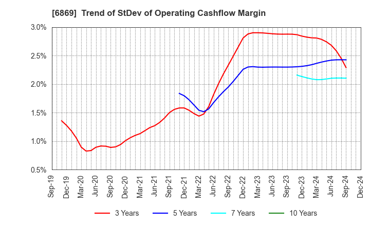 6869 SYSMEX CORPORATION: Trend of StDev of Operating Cashflow Margin