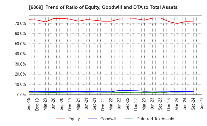 6869 SYSMEX CORPORATION: Trend of Ratio of Equity, Goodwill and DTA to Total Assets