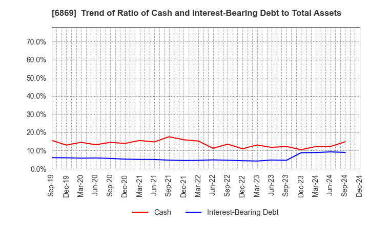 6869 SYSMEX CORPORATION: Trend of Ratio of Cash and Interest-Bearing Debt to Total Assets