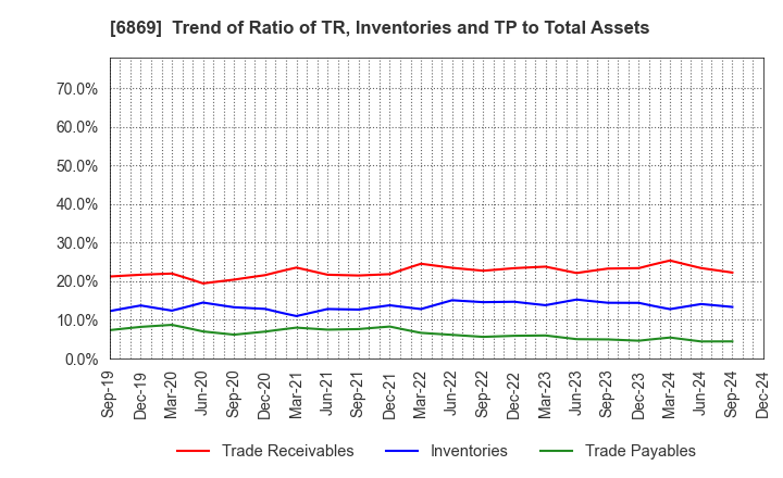 6869 SYSMEX CORPORATION: Trend of Ratio of TR, Inventories and TP to Total Assets