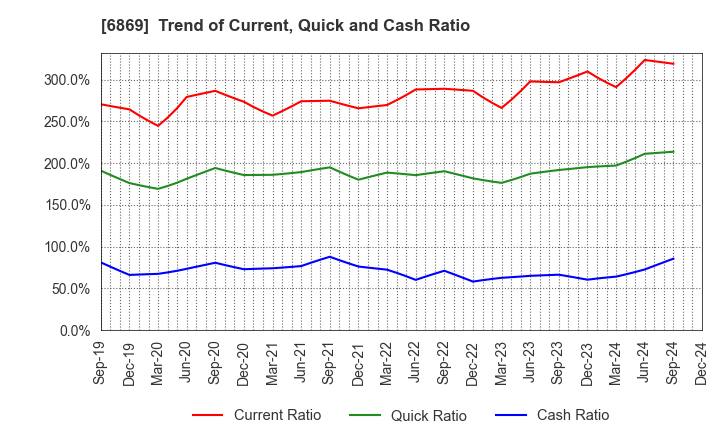 6869 SYSMEX CORPORATION: Trend of Current, Quick and Cash Ratio