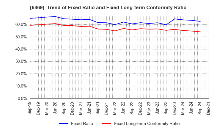 6869 SYSMEX CORPORATION: Trend of Fixed Ratio and Fixed Long-term Conformity Ratio