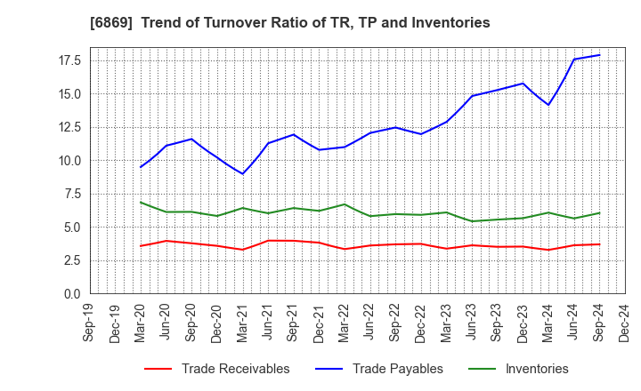 6869 SYSMEX CORPORATION: Trend of Turnover Ratio of TR, TP and Inventories