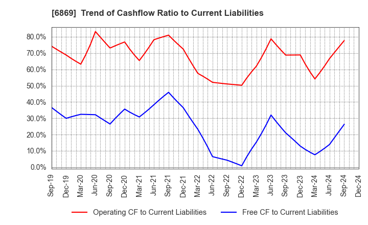 6869 SYSMEX CORPORATION: Trend of Cashflow Ratio to Current Liabilities