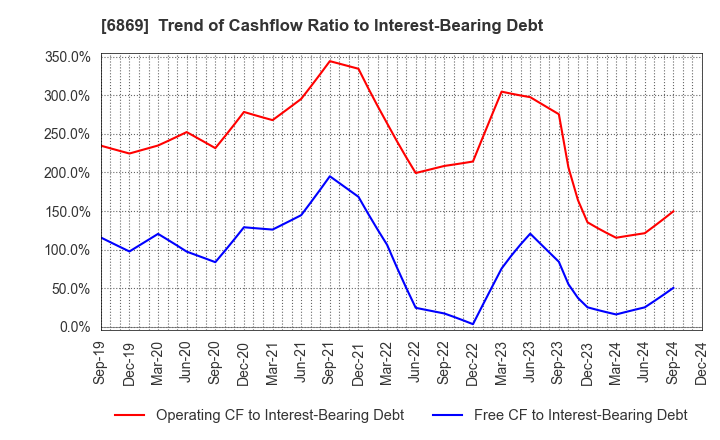 6869 SYSMEX CORPORATION: Trend of Cashflow Ratio to Interest-Bearing Debt