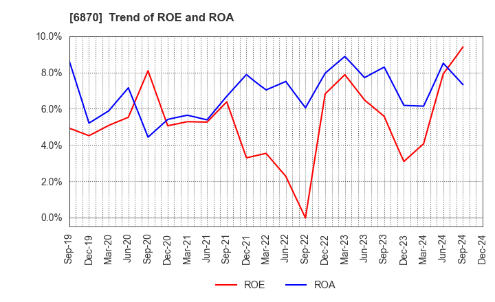 6870 Fenwal Controls of Japan, Ltd.: Trend of ROE and ROA