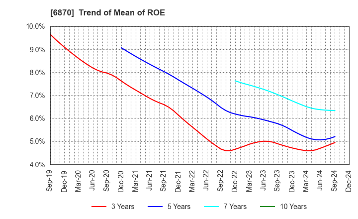 6870 Fenwal Controls of Japan, Ltd.: Trend of Mean of ROE