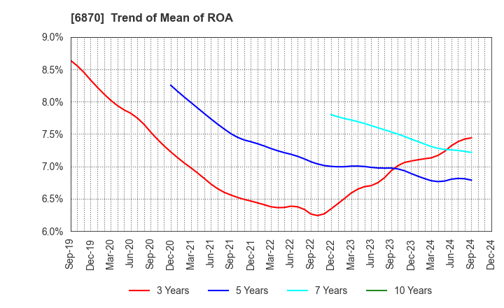 6870 Fenwal Controls of Japan, Ltd.: Trend of Mean of ROA