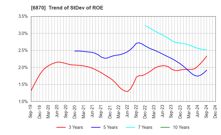 6870 Fenwal Controls of Japan, Ltd.: Trend of StDev of ROE