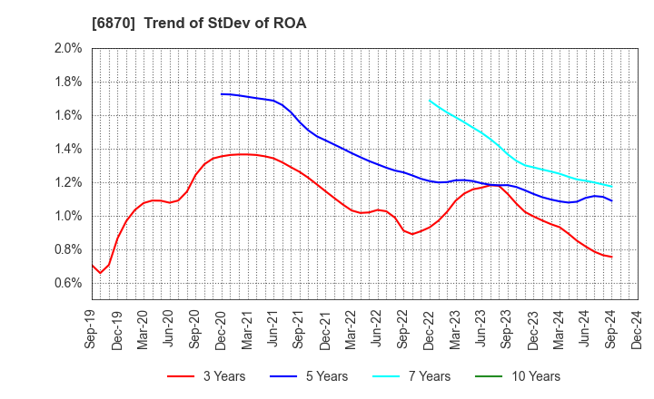 6870 Fenwal Controls of Japan, Ltd.: Trend of StDev of ROA