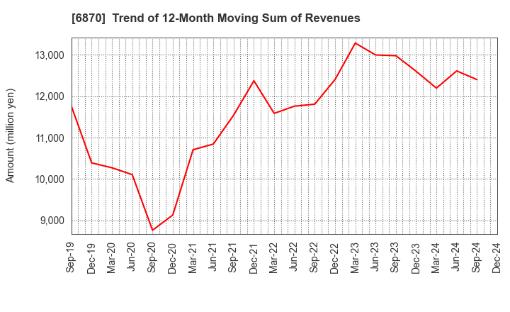 6870 Fenwal Controls of Japan, Ltd.: Trend of 12-Month Moving Sum of Revenues