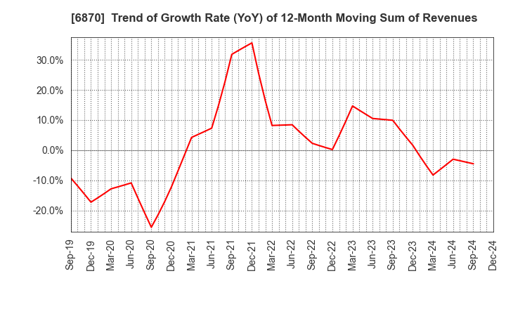 6870 Fenwal Controls of Japan, Ltd.: Trend of Growth Rate (YoY) of 12-Month Moving Sum of Revenues