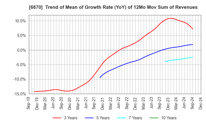 6870 Fenwal Controls of Japan, Ltd.: Trend of Mean of Growth Rate (YoY) of 12Mo Mov Sum of Revenues