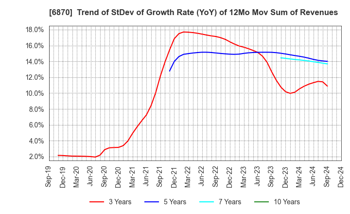 6870 Fenwal Controls of Japan, Ltd.: Trend of StDev of Growth Rate (YoY) of 12Mo Mov Sum of Revenues