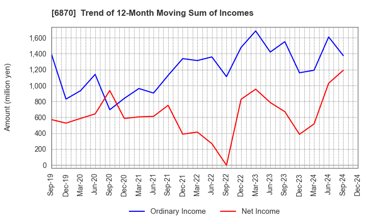 6870 Fenwal Controls of Japan, Ltd.: Trend of 12-Month Moving Sum of Incomes