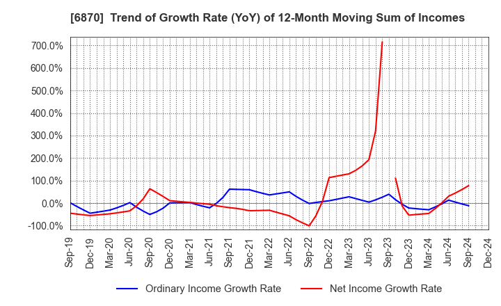 6870 Fenwal Controls of Japan, Ltd.: Trend of Growth Rate (YoY) of 12-Month Moving Sum of Incomes