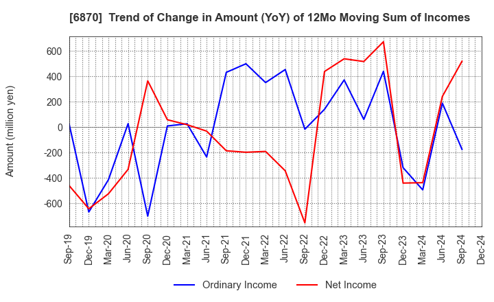 6870 Fenwal Controls of Japan, Ltd.: Trend of Change in Amount (YoY) of 12Mo Moving Sum of Incomes