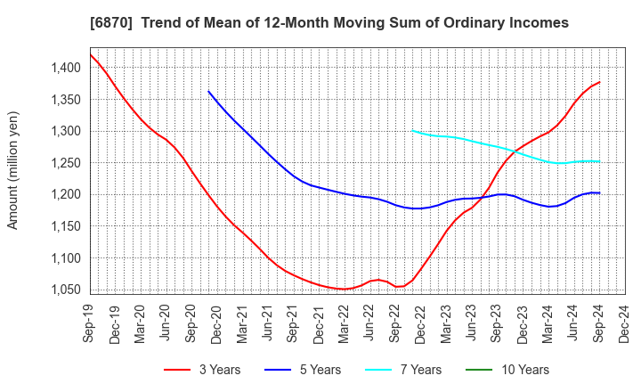 6870 Fenwal Controls of Japan, Ltd.: Trend of Mean of 12-Month Moving Sum of Ordinary Incomes