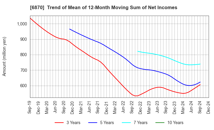 6870 Fenwal Controls of Japan, Ltd.: Trend of Mean of 12-Month Moving Sum of Net Incomes