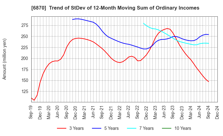 6870 Fenwal Controls of Japan, Ltd.: Trend of StDev of 12-Month Moving Sum of Ordinary Incomes