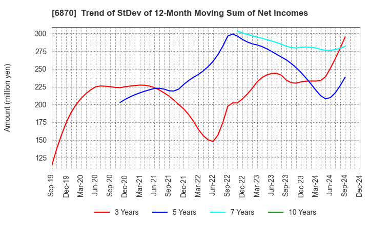 6870 Fenwal Controls of Japan, Ltd.: Trend of StDev of 12-Month Moving Sum of Net Incomes